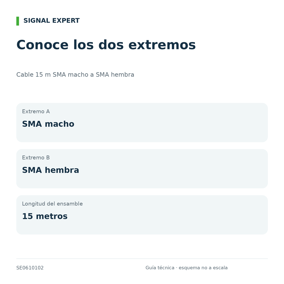 Cable 15 m SMA macho a SMA hembra. Guía técnica de interfaces y compatibilidad.