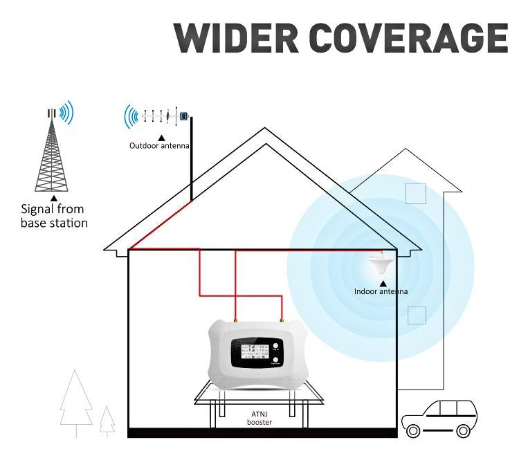 Amplificador de señal Telcel 3G de Alta Potencia