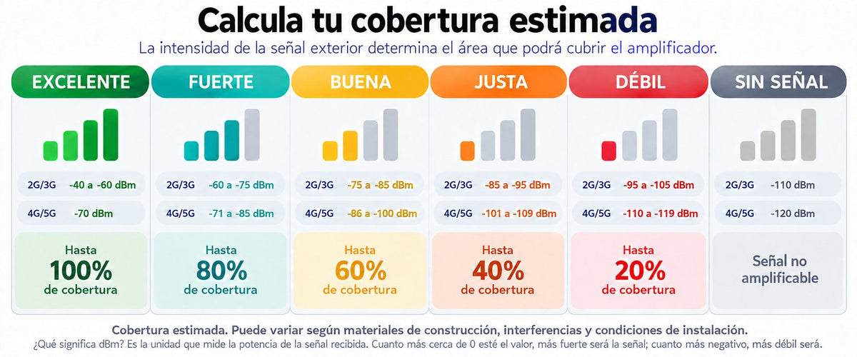Tabla orientativa del proveedor: la cobertura interior depende de la intensidad de señal celular exterior