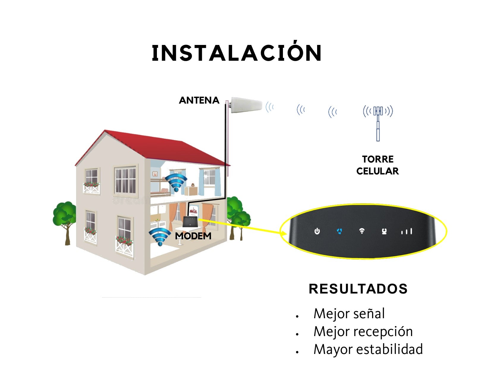 Antena Logaritmica Multibanda 3G y 4G de Alta Ganancia